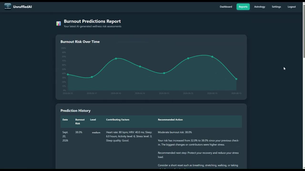 UnruffledAI Burnout Predictions Report with a burnout risk over time chart and a prediction history table
